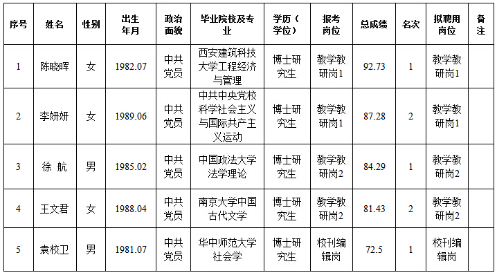 2016河南省委黨校、河南行政學院招聘全日制博士研究生擬聘公示