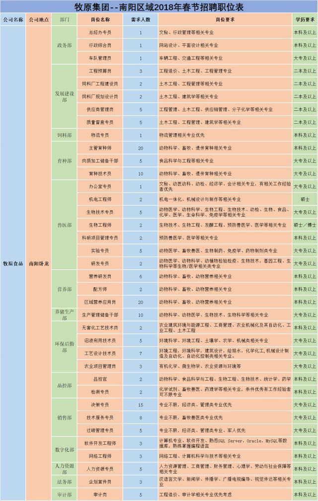 2018年牧原集團(tuán)南陽區(qū)域春節(jié)招聘圖1