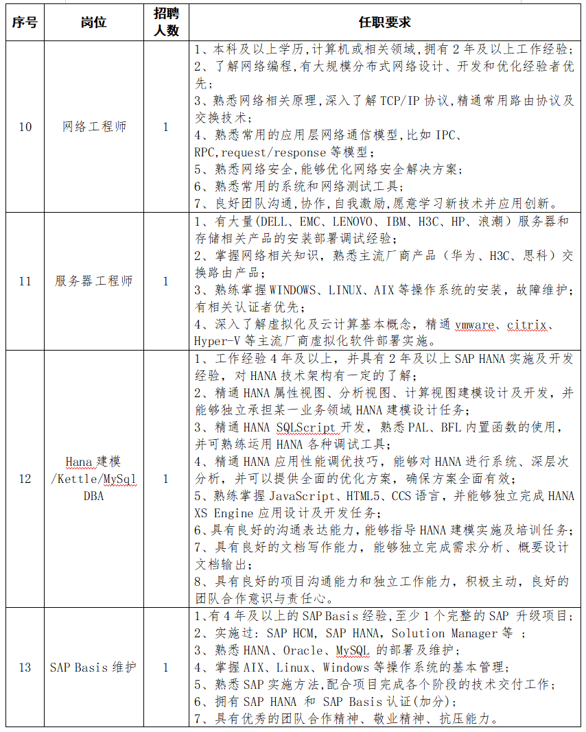 2020河南能源化工集團信息技術(shù)有限公司招聘24人圖3