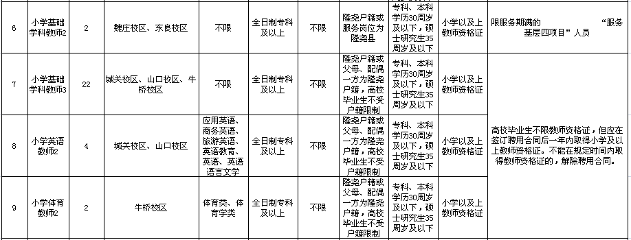 2020河北邢臺(tái)隆堯縣事業(yè)單位公開(kāi)招聘教師181名公告圖2