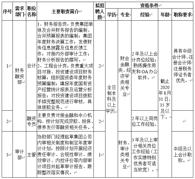 2020河南洛陽城鄉(xiāng)建設投資集團有限公司招聘公告(5人)