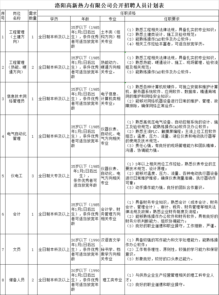 2020河南洛陽(yáng)高新熱力有限公司招聘公告(工作人員招聘12人)