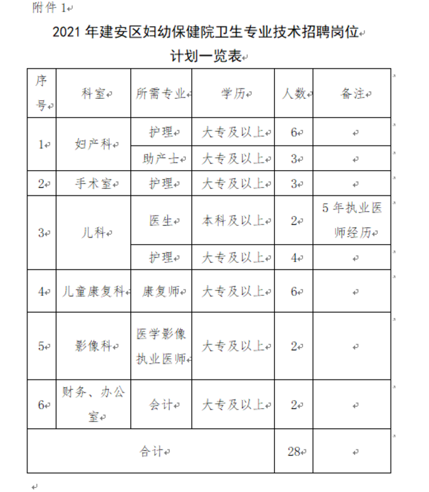 2021河南許昌建安區(qū)婦幼保健院招聘專業(yè)技術人員28人公告