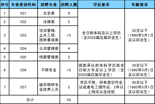 2020河南招聘派往中牟縣城市管理局及所轄二級機構(gòu)工作人員50人公告圖1