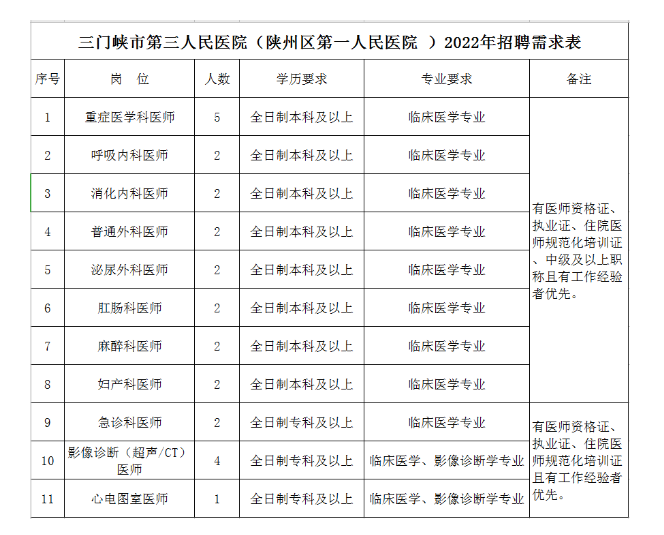 2022年三門峽市第三人民醫(yī)院(陜州區(qū)第一人民醫(yī)院)招聘26人公告