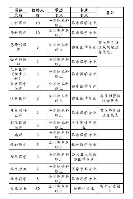 2023年鄭州華卓醫(yī)院(滎陽二院)招聘88人公告
