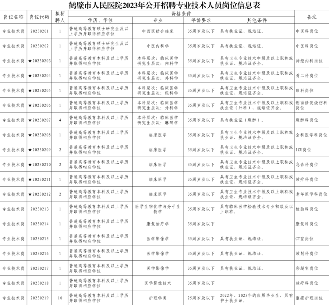 2023年鶴壁市人民醫(yī)院補充招聘聘用制專業(yè)技術(shù)人員34名公告