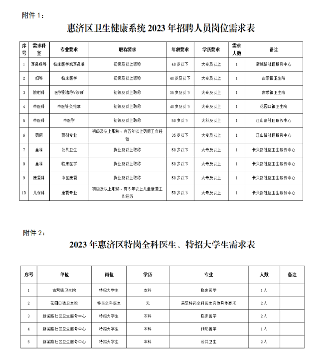 2023年鄭州惠濟(jì)區(qū)衛(wèi)生健康系統(tǒng)人才引進(jìn)及特招和特崗全科醫(yī)生18人公告