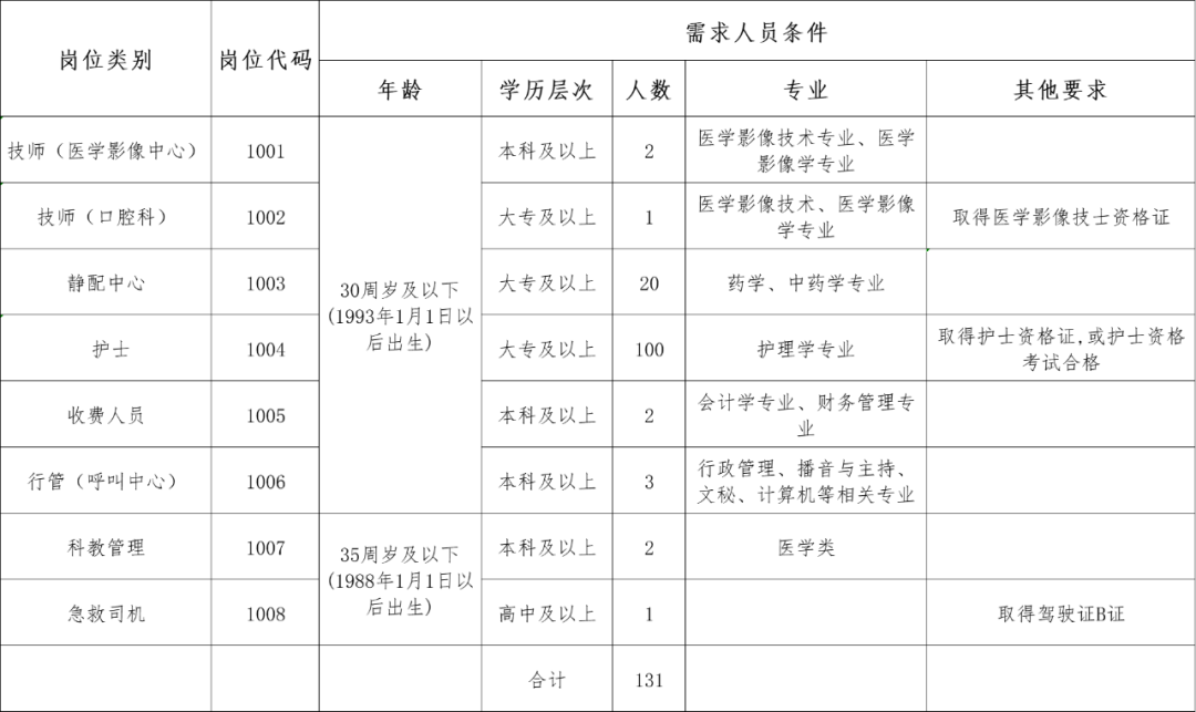 2023年許昌市中心醫(yī)院公開(kāi)招聘派遣制工作人員131名公告